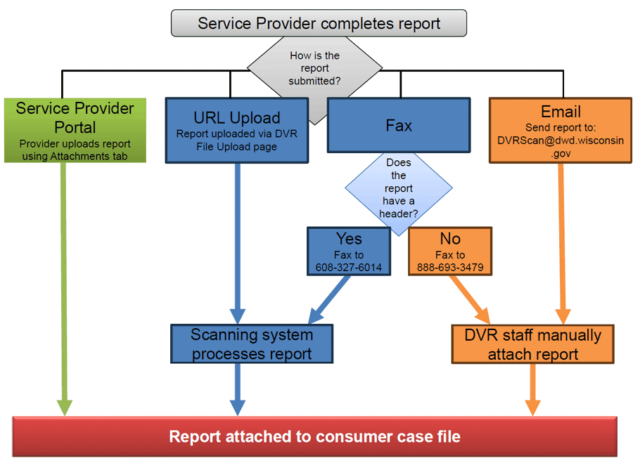 flowchart summarizing DVR scanning methods