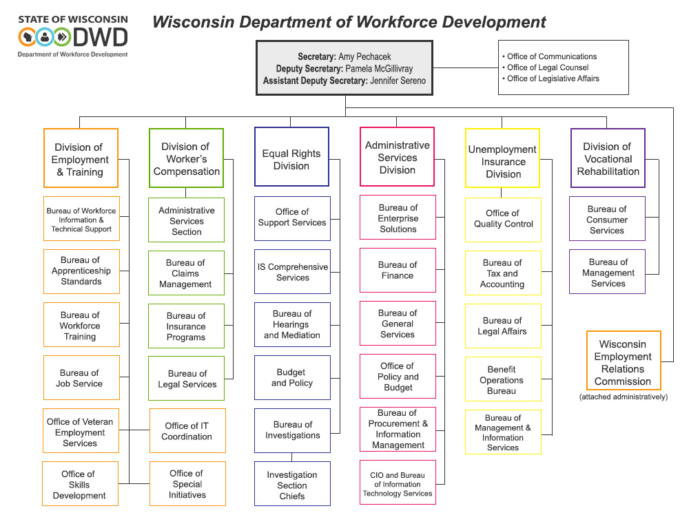 DWD Organization Chart