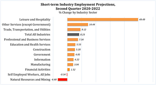 Industry projections graph