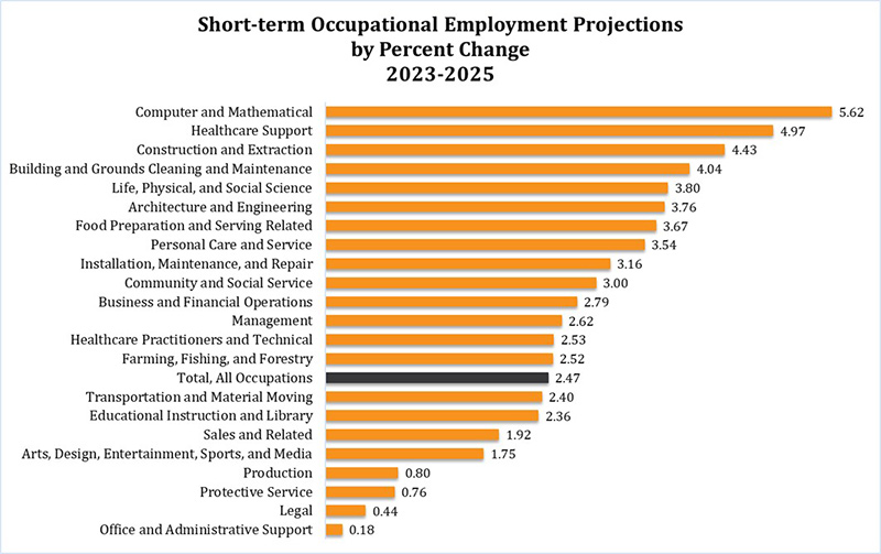 Short-term occupational employment projections by percent change 2023 - 2025